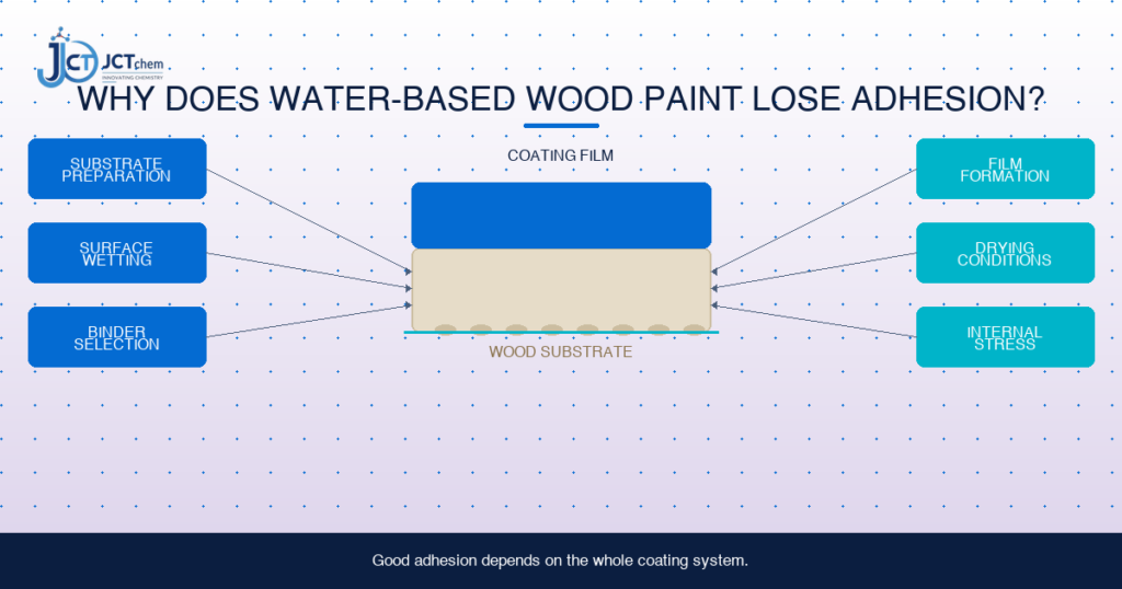Water-based wood paint adhesion factors including substrate preparation, wetting, binder selection, film formation and drying conditions